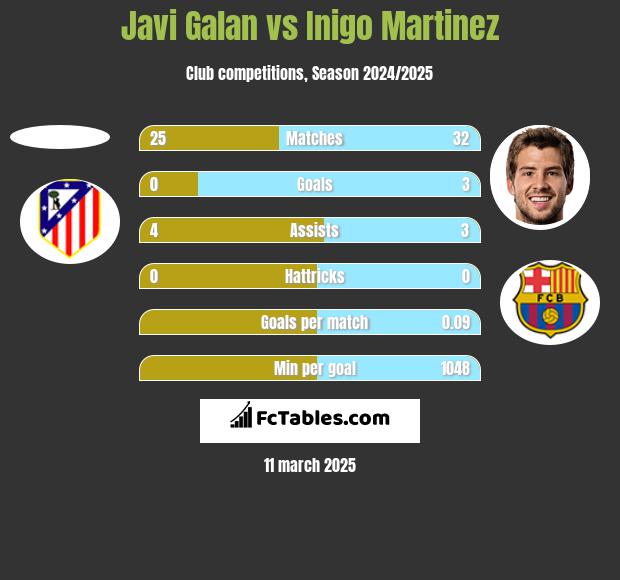 Javi Galan vs Inigo Martinez h2h player stats