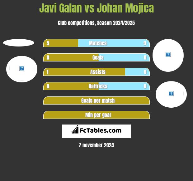 Javi Galan vs Johan Mojica h2h player stats