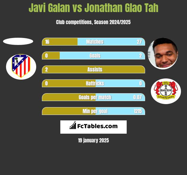 Javi Galan vs Jonathan Glao Tah h2h player stats