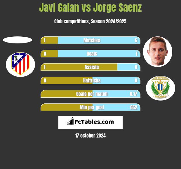 Javi Galan vs Jorge Saenz h2h player stats