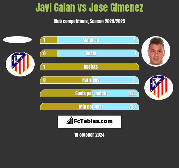 Javi Galan vs Jose Gimenez h2h player stats