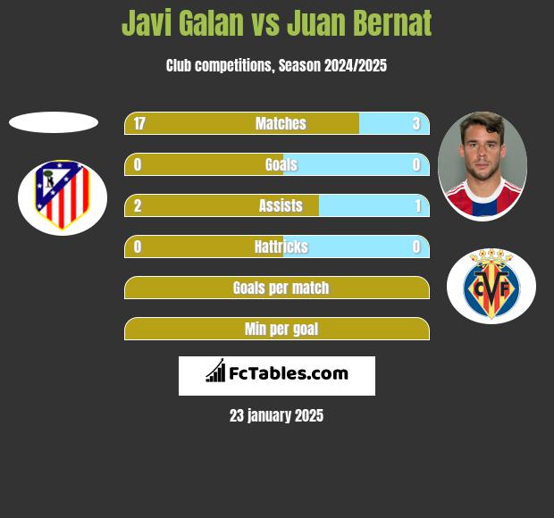 Javi Galan vs Juan Bernat h2h player stats