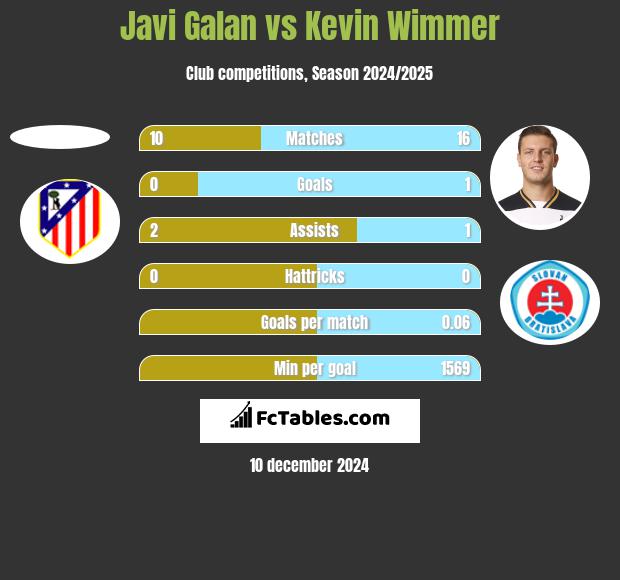 Javi Galan vs Kevin Wimmer h2h player stats