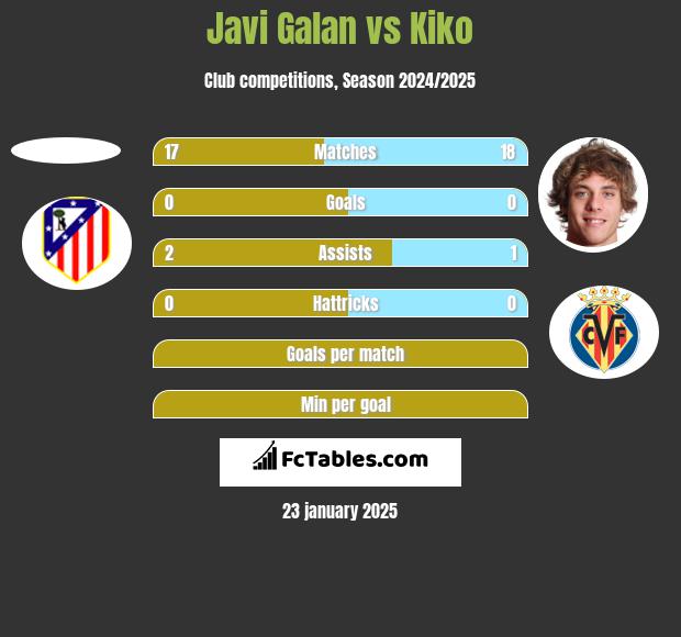 Javi Galan vs Kiko h2h player stats