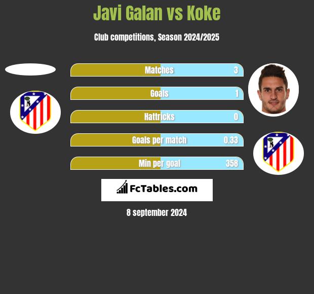 Javi Galan vs Koke h2h player stats