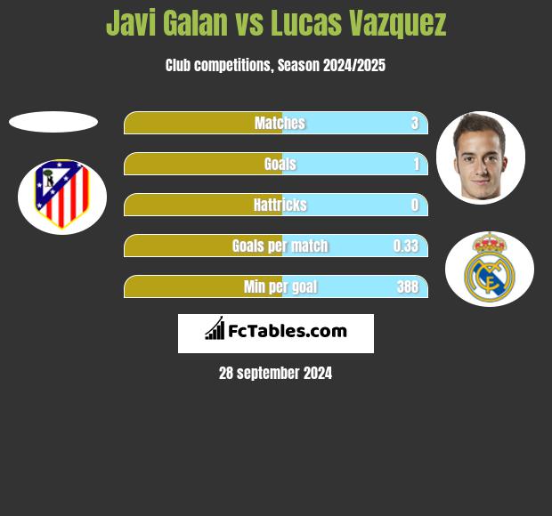 Javi Galan vs Lucas Vazquez h2h player stats