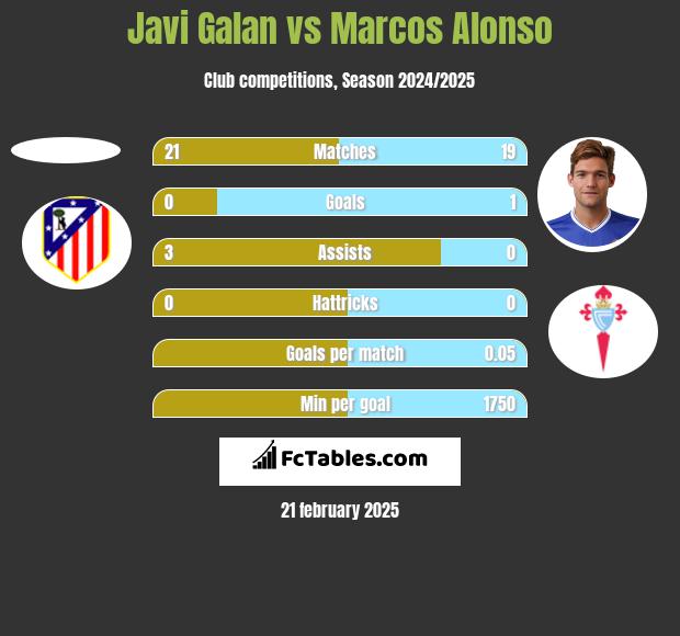 Javi Galan vs Marcos Alonso h2h player stats