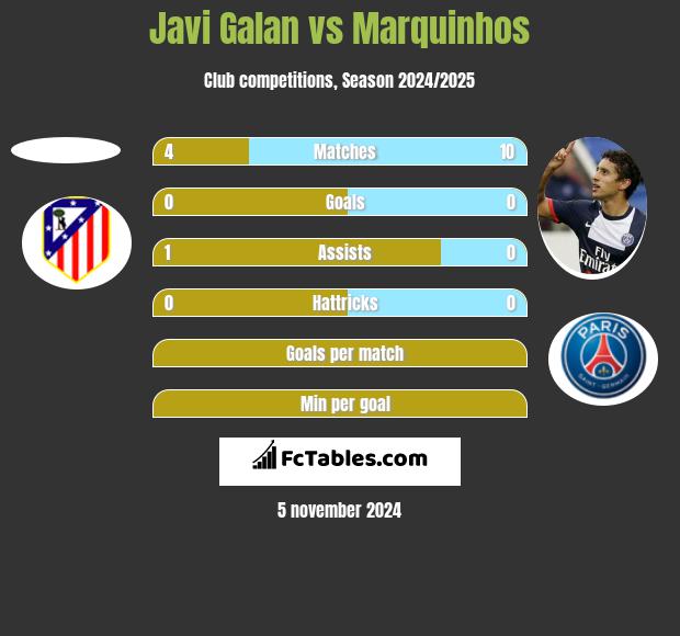 Javi Galan vs Marquinhos h2h player stats