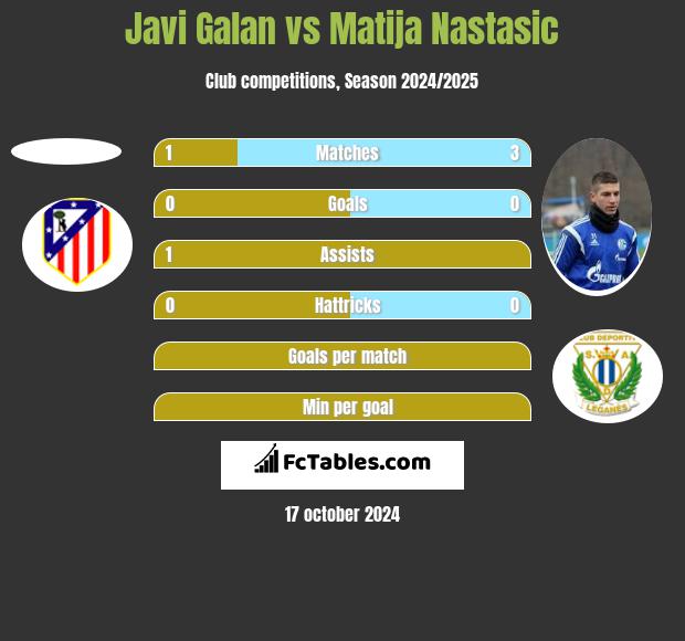 Javi Galan vs Matija Nastasić h2h player stats