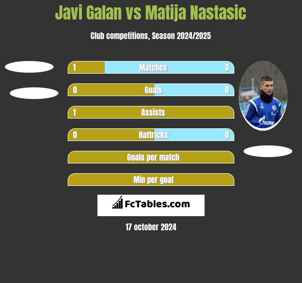 Javi Galan vs Matija Nastasic h2h player stats