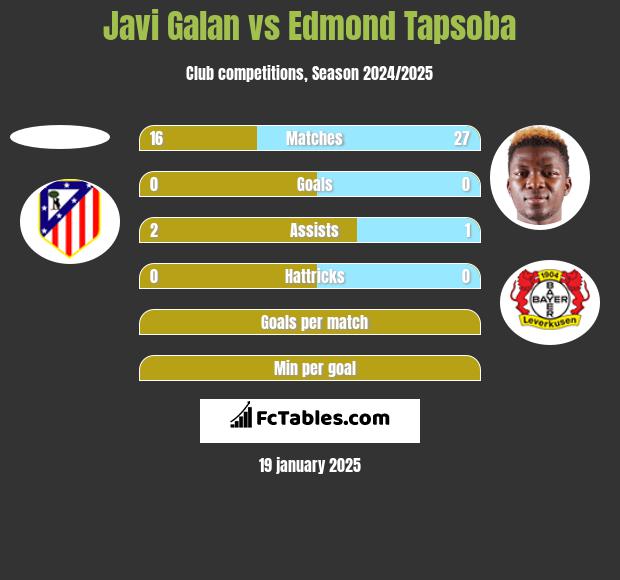 Javi Galan vs Edmond Tapsoba h2h player stats