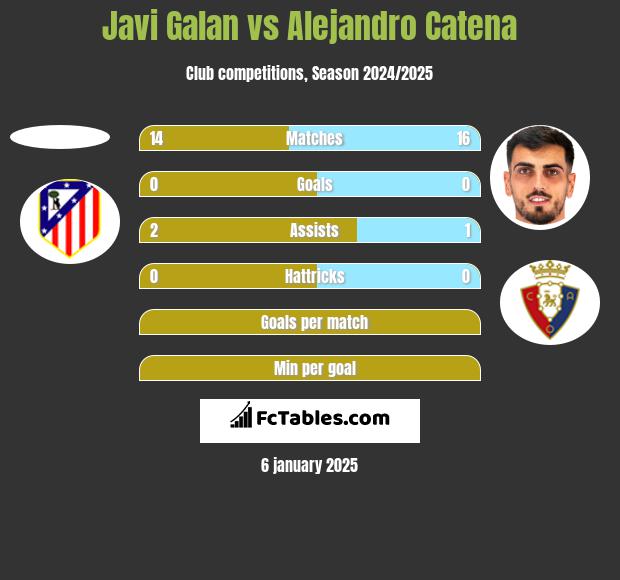 Javi Galan vs Alejandro Catena h2h player stats