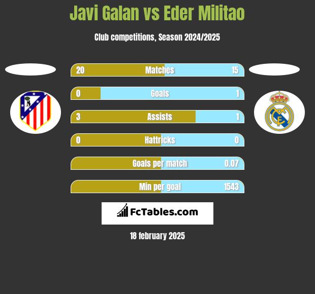 Javi Galan vs Eder Militao h2h player stats