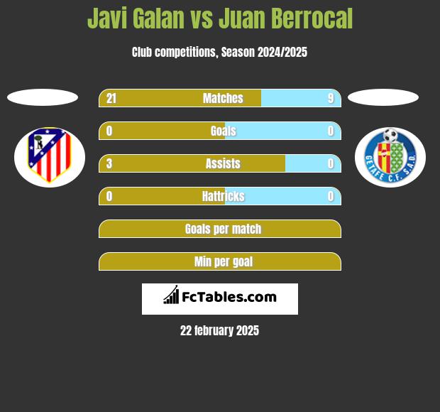 Javi Galan vs Juan Berrocal h2h player stats