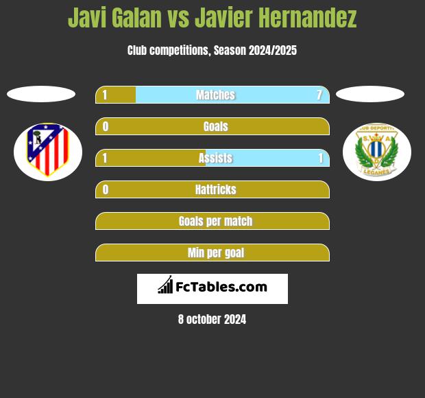 Javi Galan vs Javier Hernandez h2h player stats