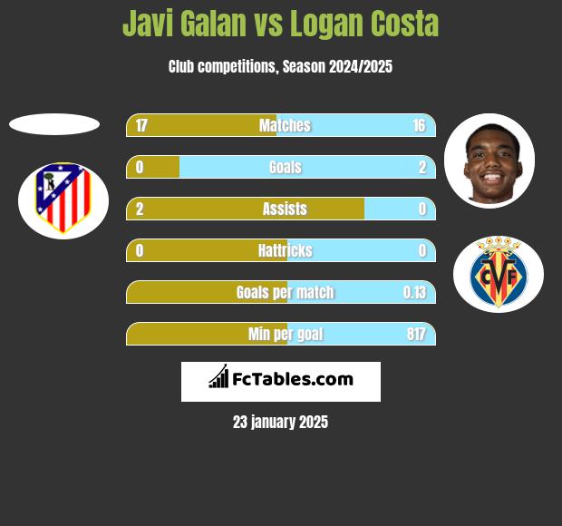 Javi Galan vs Logan Costa h2h player stats