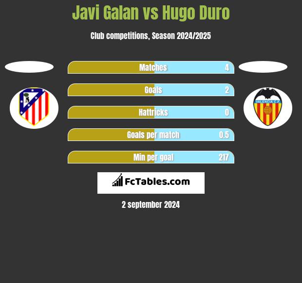 Javi Galan vs Hugo Duro h2h player stats