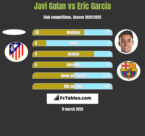 Javi Galan vs Eric Garcia h2h player stats