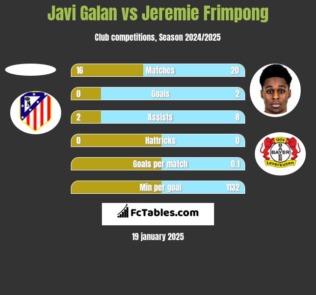 Javi Galan vs Jeremie Frimpong h2h player stats