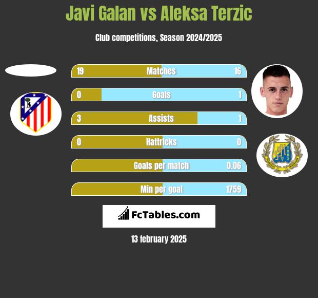 Javi Galan vs Aleksa Terzic h2h player stats