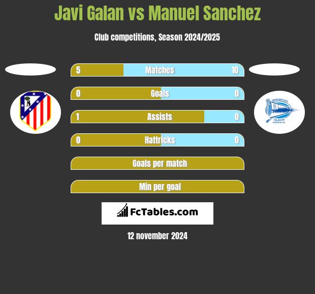 Javi Galan vs Manuel Sanchez h2h player stats