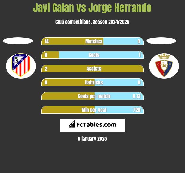 Javi Galan vs Jorge Herrando h2h player stats