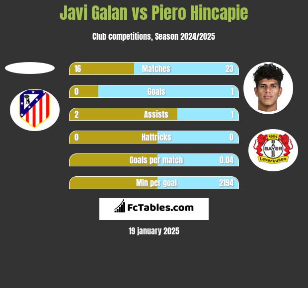 Javi Galan vs Piero Hincapie h2h player stats