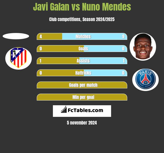 Javi Galan vs Nuno Mendes h2h player stats