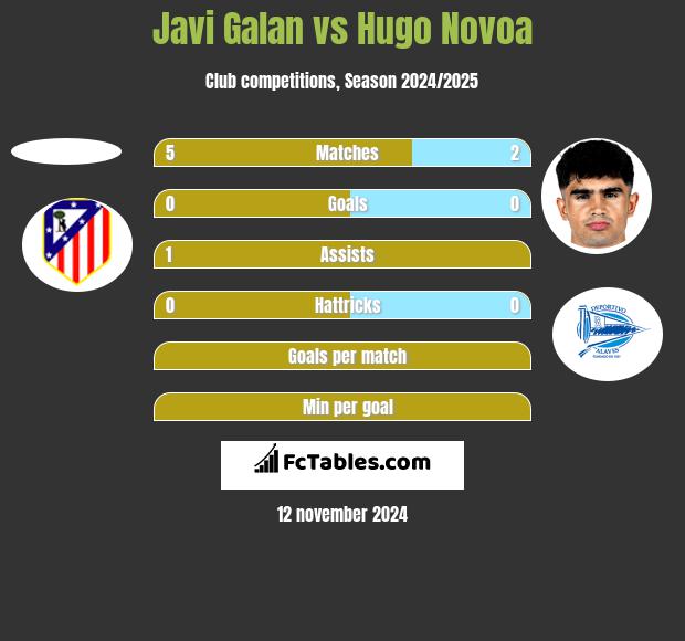 Javi Galan vs Hugo Novoa h2h player stats