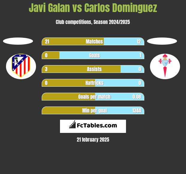 Javi Galan vs Carlos Dominguez h2h player stats