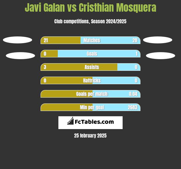 Javi Galan vs Cristhian Mosquera h2h player stats