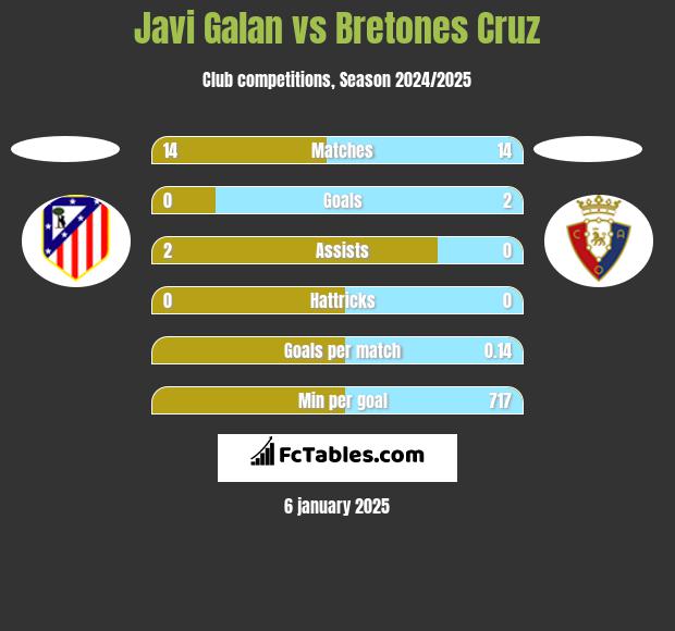 Javi Galan vs Bretones Cruz h2h player stats