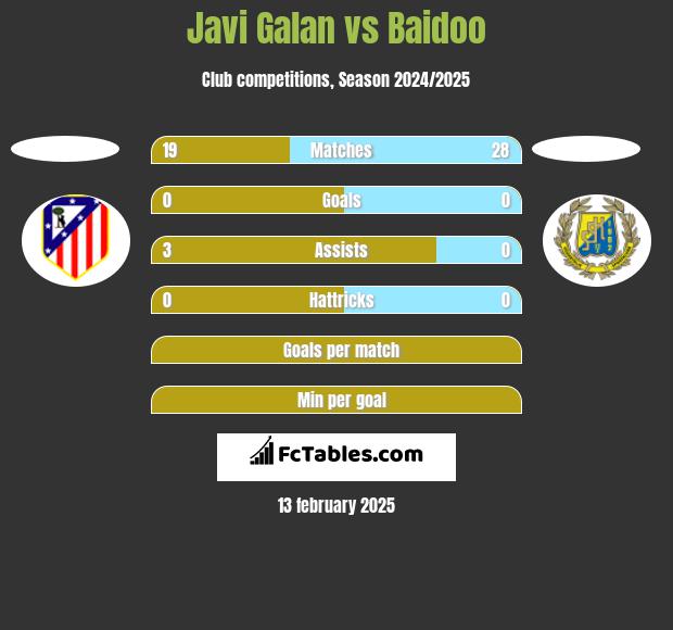 Javi Galan vs Baidoo h2h player stats