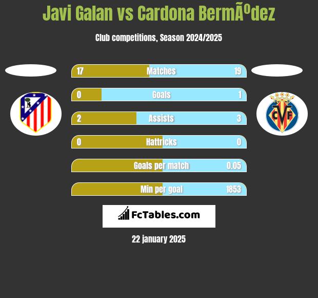 Javi Galan vs Cardona BermÃºdez h2h player stats