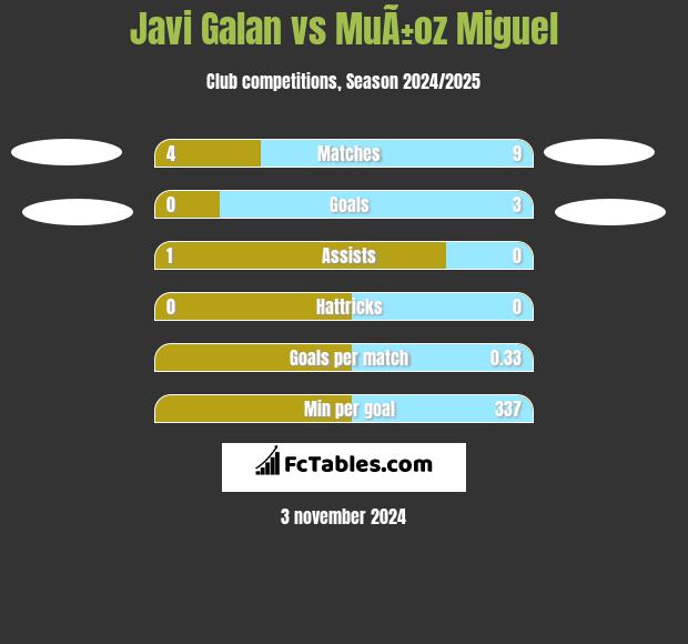 Javi Galan vs MuÃ±oz Miguel h2h player stats