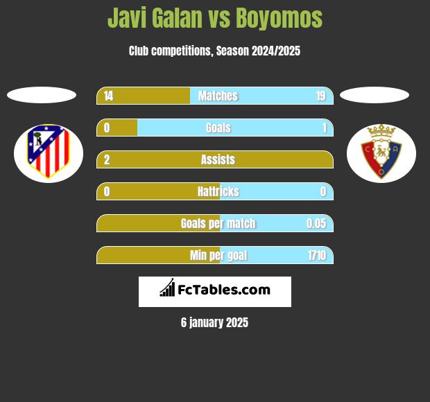 Javi Galan vs Boyomos h2h player stats