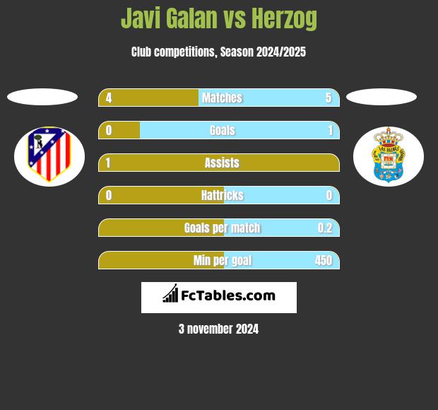 Javi Galan vs Herzog h2h player stats