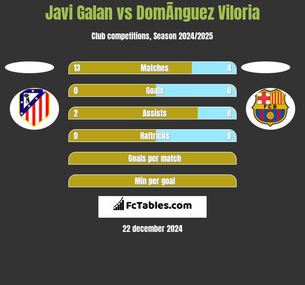 Javi Galan vs DomÃ­nguez Viloria h2h player stats