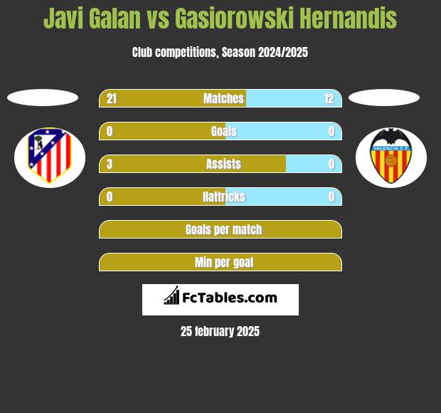 Javi Galan vs Gasiorowski Hernandis h2h player stats