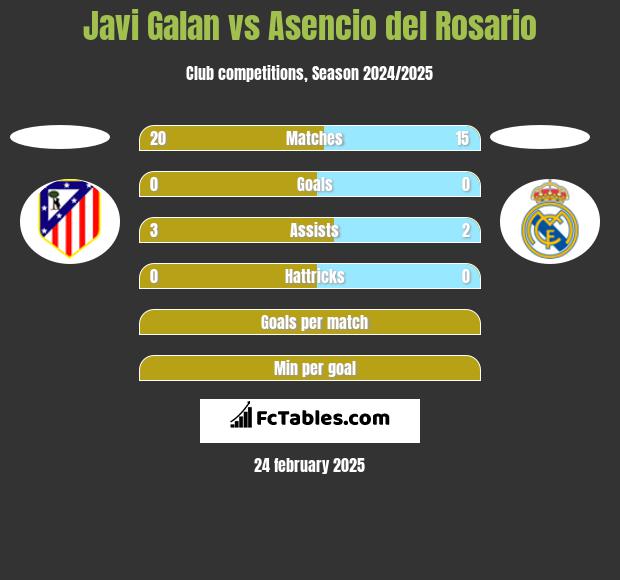 Javi Galan vs Asencio del Rosario h2h player stats