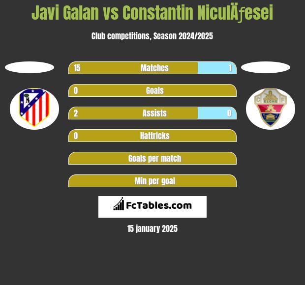 Javi Galan vs Constantin NiculÄƒesei h2h player stats