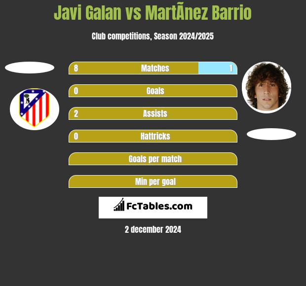 Javi Galan vs MartÃ­nez Barrio h2h player stats