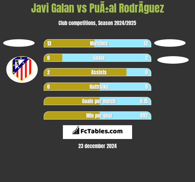 Javi Galan vs PuÃ±al RodrÃ­guez h2h player stats