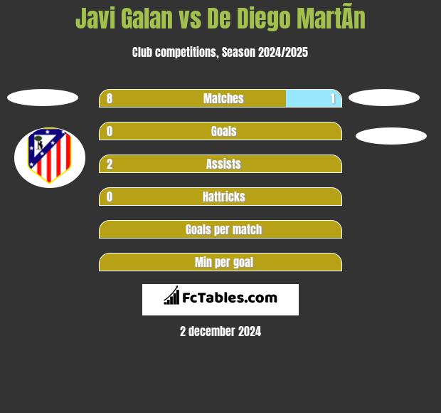 Javi Galan vs De Diego MartÃ­n h2h player stats