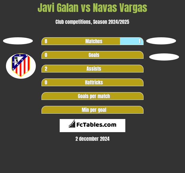 Javi Galan vs Navas Vargas h2h player stats