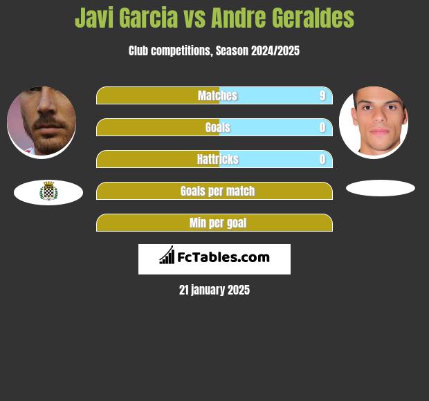 Javi Garcia vs Andre Geraldes h2h player stats