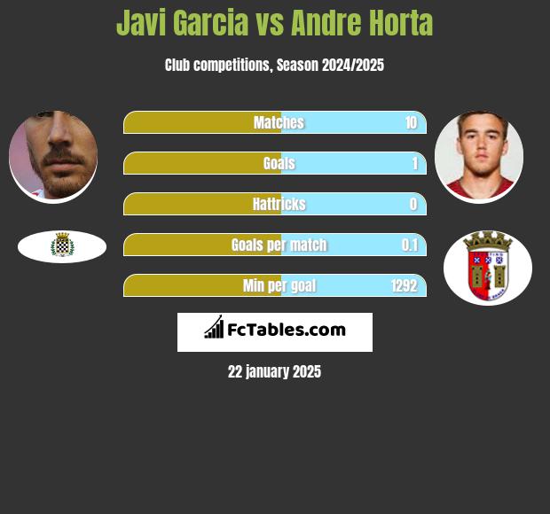 Javi Garcia vs Andre Horta h2h player stats