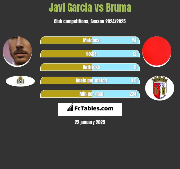 Javi Garcia vs Bruma h2h player stats