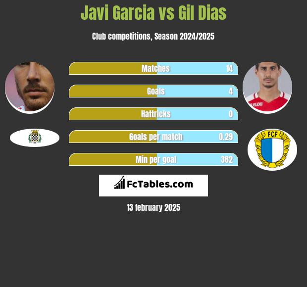 Javi Garcia vs Gil Dias h2h player stats