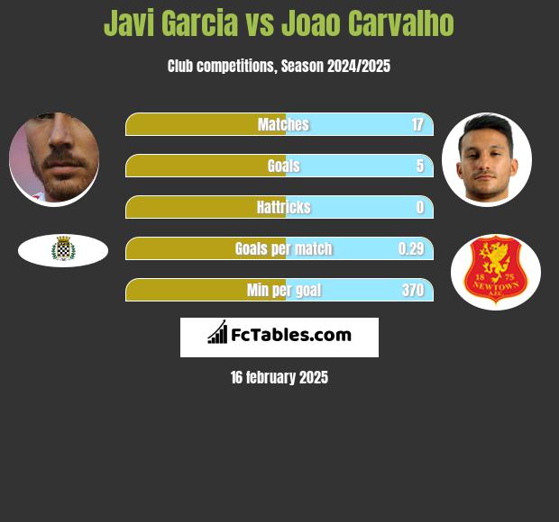 Javi Garcia vs Joao Carvalho h2h player stats